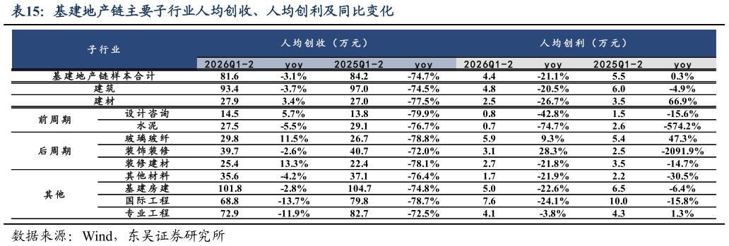 如何看待基建地产链主要子行业人均创收、人均创利及同比变化