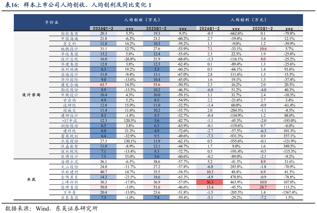 咨询下各位样本上市公司人均创收、人均创利及同比变化 1