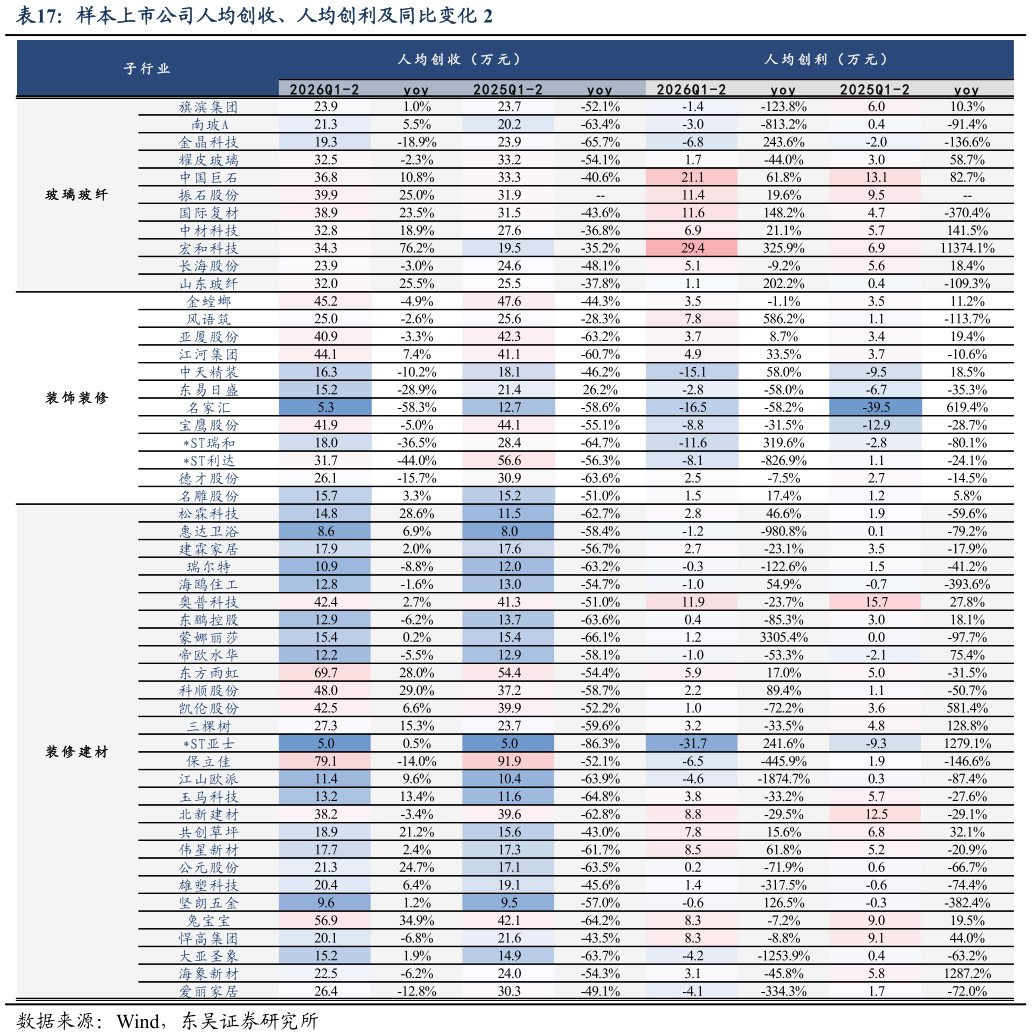 如何看待样本上市公司人均创收、人均创利及同比变化 2