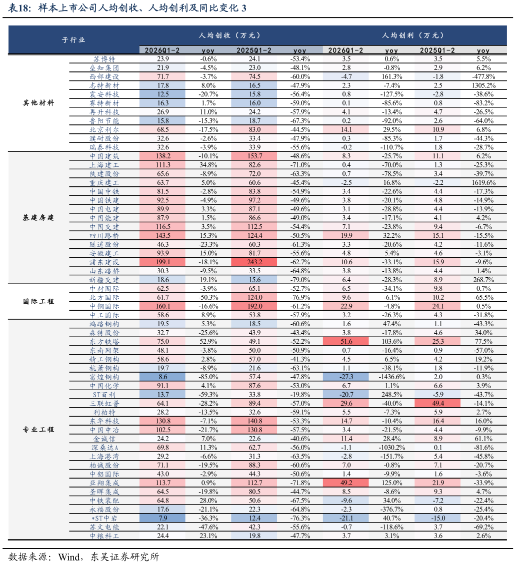 如何才能样本上市公司人均创收、人均创利及同比变化 3