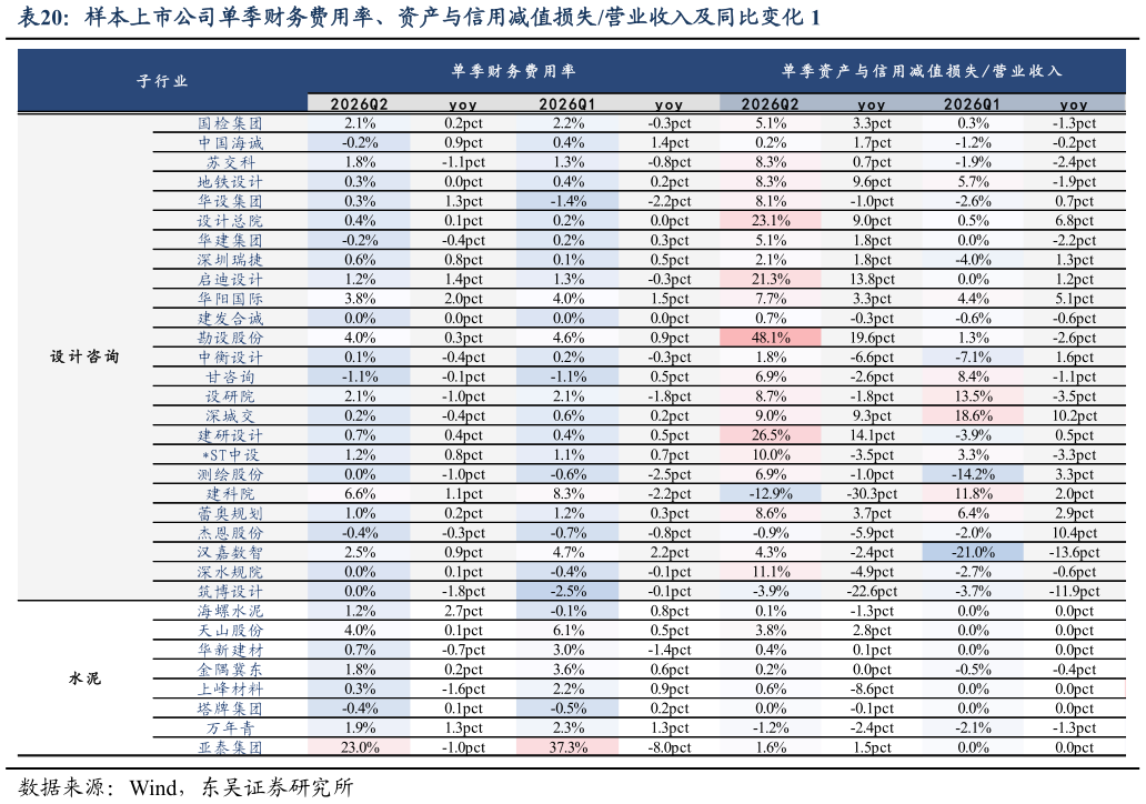 如何了解样本上市公司单季财务费用率、资产与信用减值损失营业收入及同比变化 1