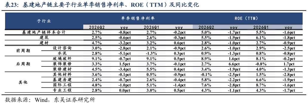 你知道基建地产链主要子行业单季销售净利率、ROE（TTM）及同比变化