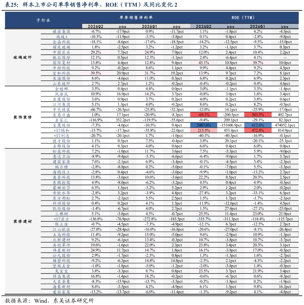 想问下各位网友样本上市公司单季销售净利率、ROE（TTM）及同比变化 2