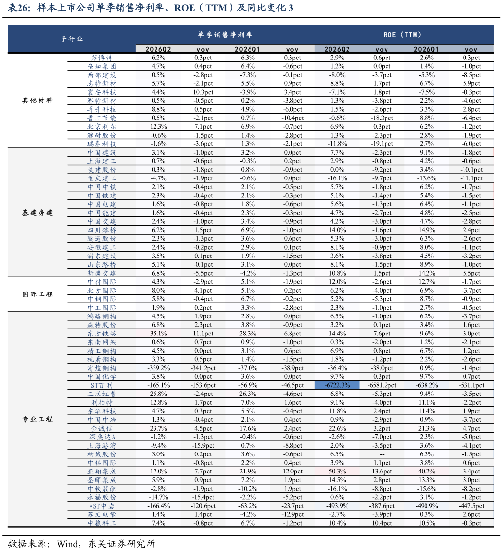 谁能回答样本上市公司单季销售净利率、ROE（TTM）及同比变化 3