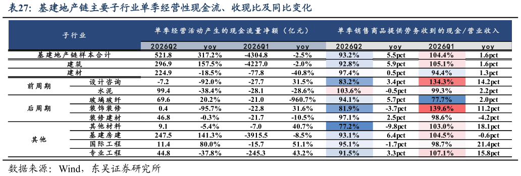 请问一下基建地产链主要子行业单季经营性现金流、收现比及同比变化