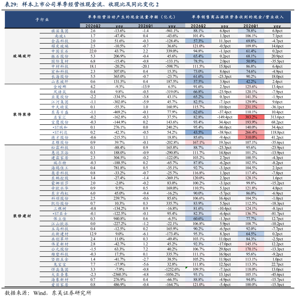 如何解释样本上市公司单季经营性现金流、收现比及同比变化 2
