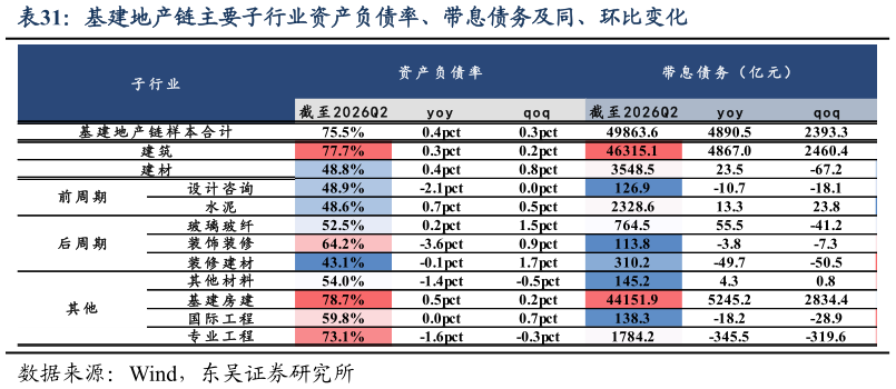 谁知道基建地产链主要子行业资产负债率、带息债务及同、环比变化