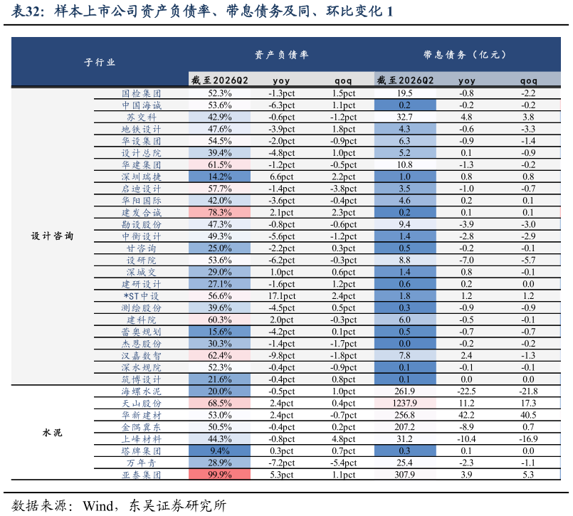 怎样理解样本上市公司资产负债率、带息债务及同、环比变化 1