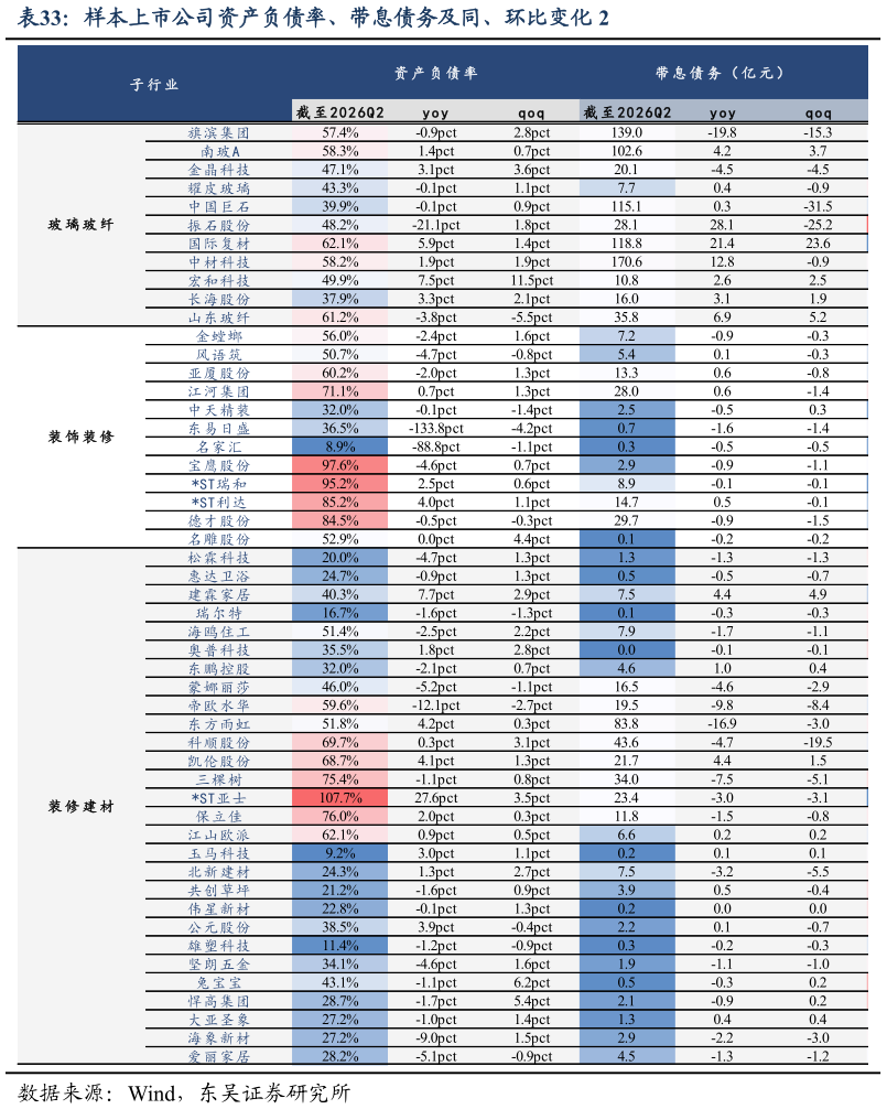 咨询下各位样本上市公司资产负债率、带息债务及同、环比变化 2
