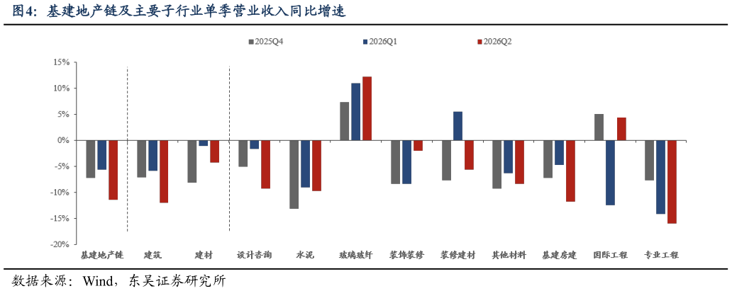 咨询下各位基建地产链及主要子行业单季营业收入同比增速