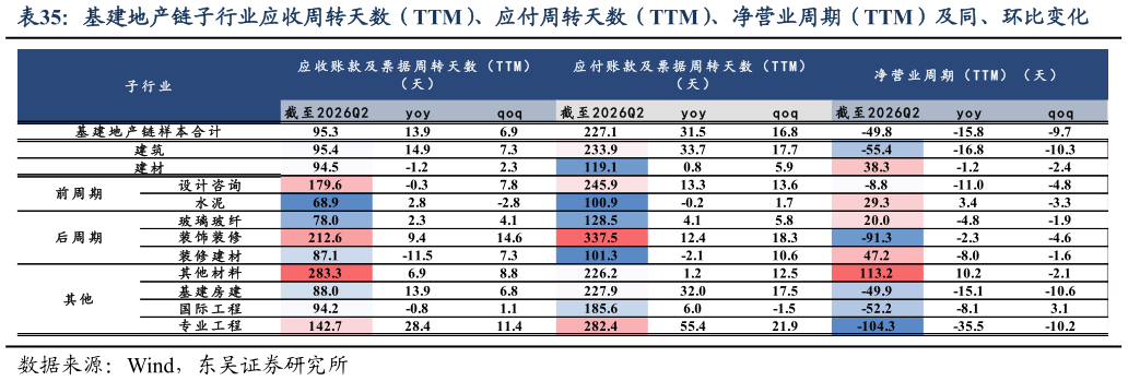 咨询大家基建地产链子行业应收周转天数（TTM）、应付周转天数（TTM）、净营业周期（TTM）及同、环比变化