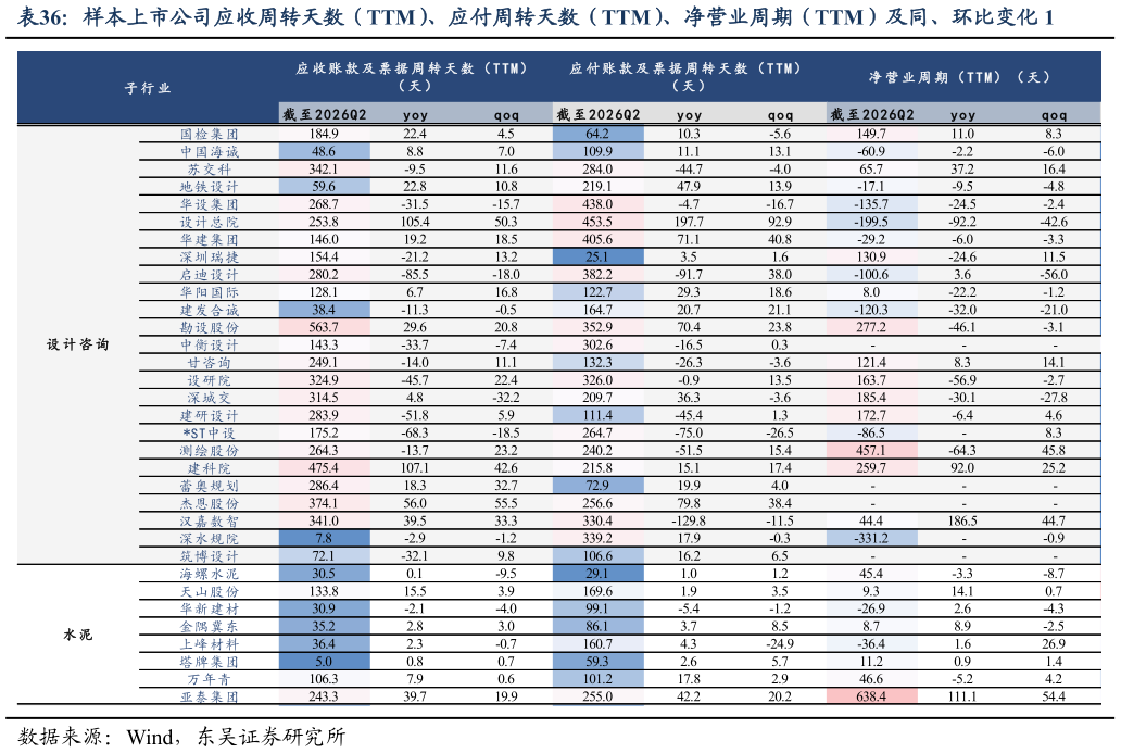 想问下各位网友样本上市公司应收周转天数（TTM）、应付周转天数（TTM）、净营业周期（TTM）及同、环比变化 1