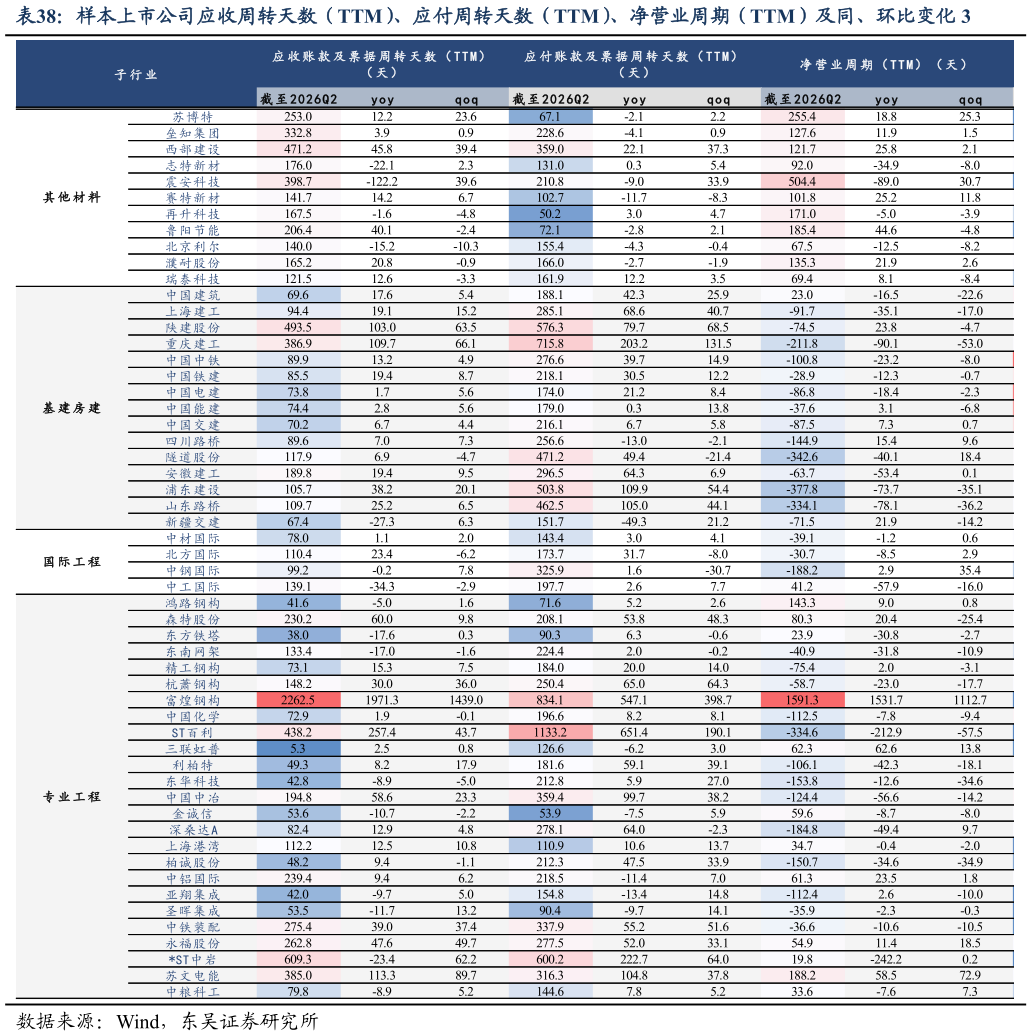 如何解释样本上市公司应收周转天数（TTM）、应付周转天数（TTM）、净营业周期（TTM）及同、环比变化 3
