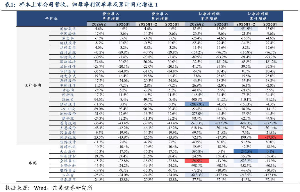 如何才能样本上市公司营收、归母净利润单季及累计同比增速 1