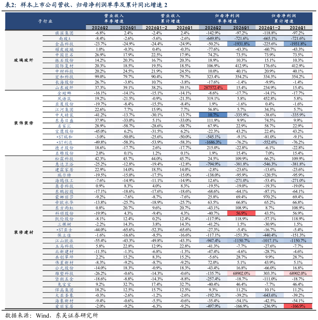如何看待样本上市公司营收、归母净利润单季及累计同比增速 2