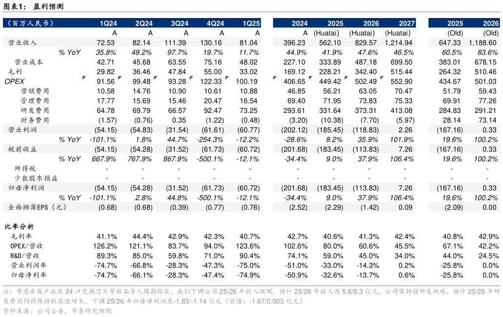 如何看待盈利预测