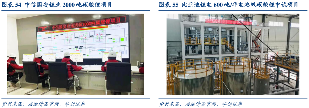 一起讨论下中信国安锂业 2000 吨碳酸锂项目