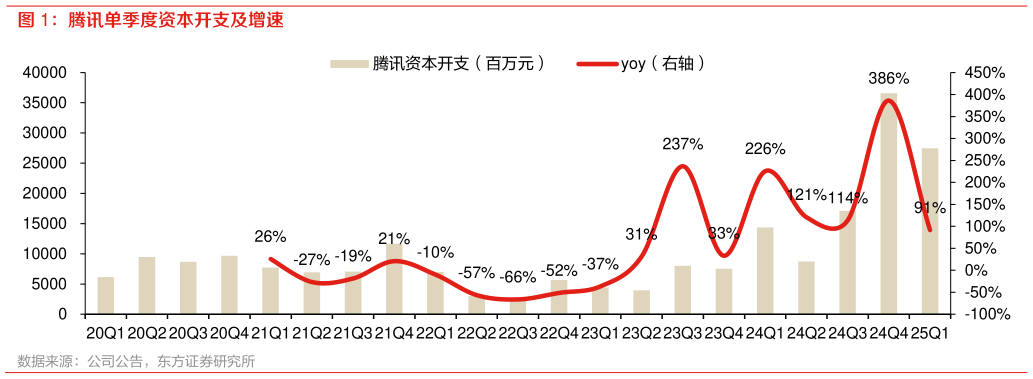 你知道腾讯单季度资本开支及增速