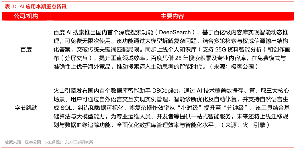 你知道AI 应用本期重点资讯