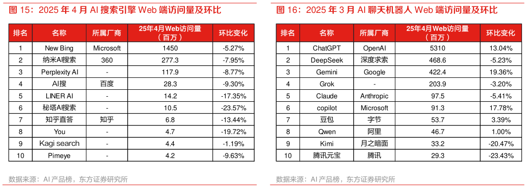 我想了解一下2025 年 4 月 AI 搜索引擎 Web 端访问量及环比 2025 年 3 月 AI 聊天机器人 Web 端访问量及环比