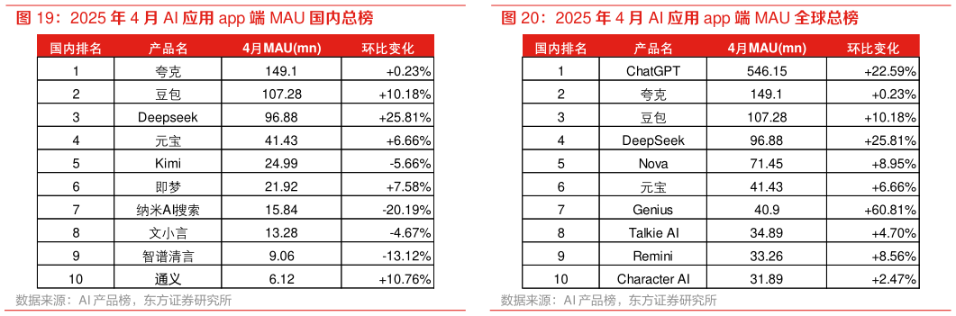 咨询下各位2025 年 4 月 AI 应用 app 端 MAU 国内总榜 2025 年 4 月 AI 应用 app 端 MAU 全球总榜