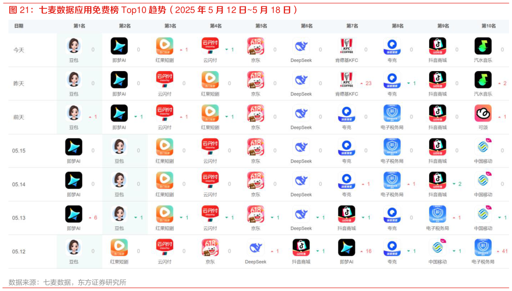 咨询下各位七麦数据应用免费榜 Top10 趋势（2025 年 5 月 12 日5 月 18 日）