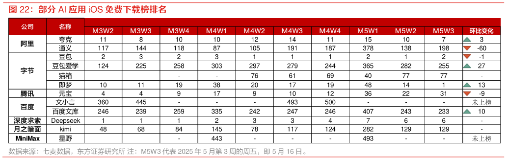 我想了解一下部分 AI 应用 iOS 免费下载榜排名