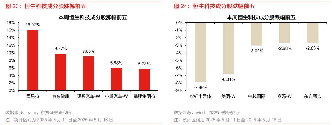 如何了解恒生科技成分股涨幅前五 恒生科技成分股跌幅前五