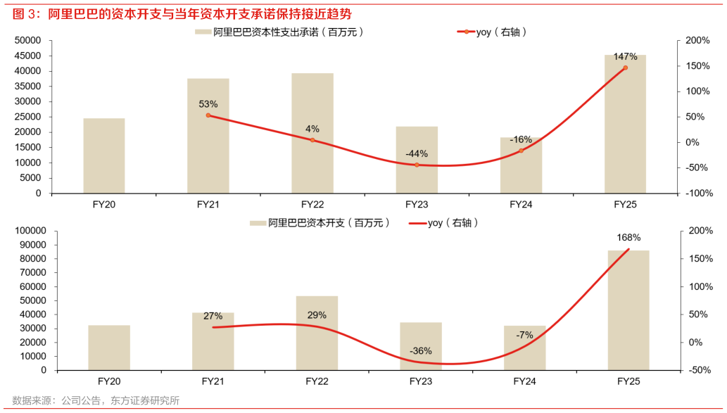 咨询大家阿里巴巴的资本开支与当年资本开支承诺保持接近趋势
