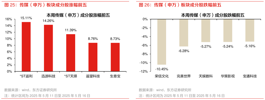 如何看待传媒（申万）板块成分股跌幅前五