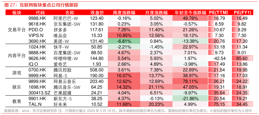 谁知道互联网板块重点公司行情跟踪