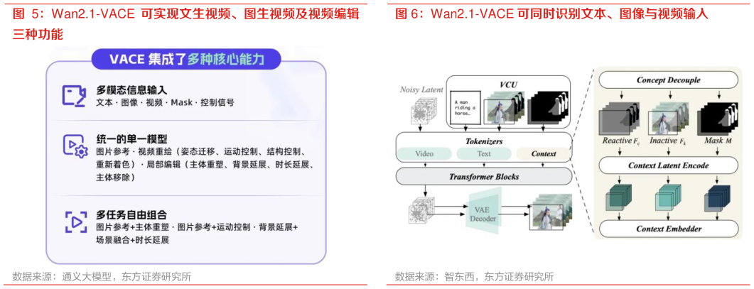 咨询大家Wan2.1-VACE 可实现文生视频、图生视频及视频编辑 Wan2.1-VACE 可同时识别文本、图像与视频输入