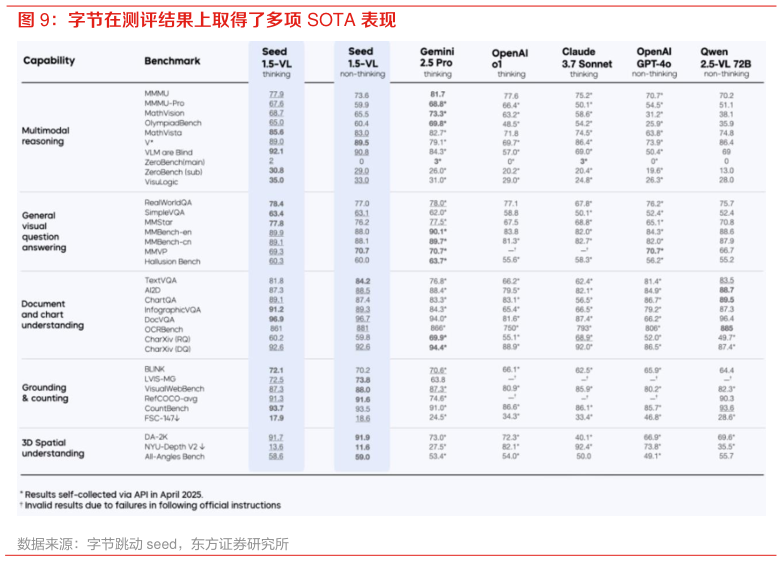 怎样理解字节在测评结果上取得了多项 SOTA 表现表现