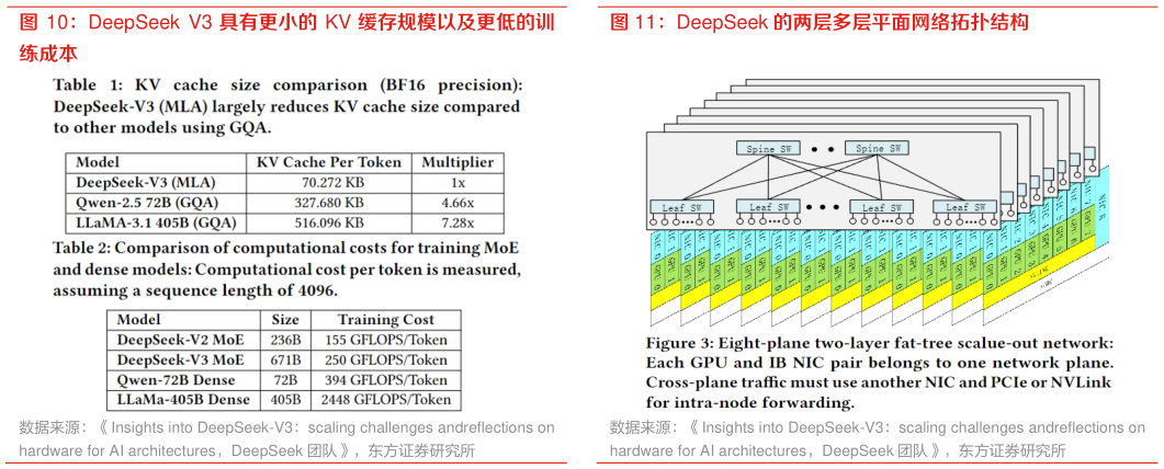 想问下各位网友DeepSeek  V3 具有更小的 KV 缓存规模以及更低的训 DeepSeek 的两层多层平面网络拓扑结构