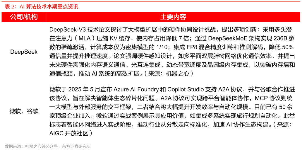 怎样理解AI 算法技术本期重点资讯