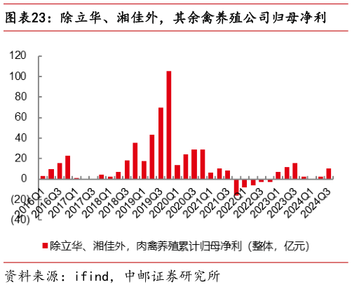 如何看待除立华、湘佳外，其余禽养殖公司归母净利?