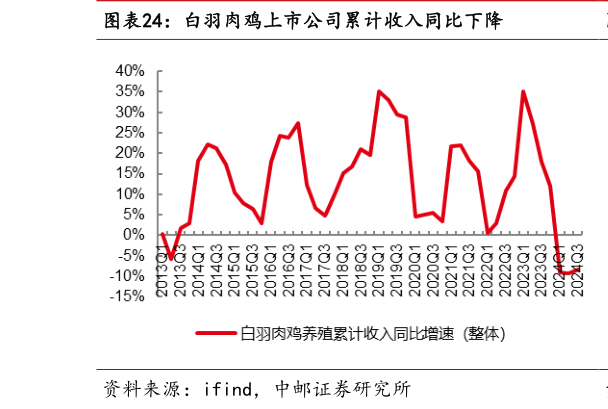 我想了解一下白羽肉鸡上市公司累计收入同比下降?