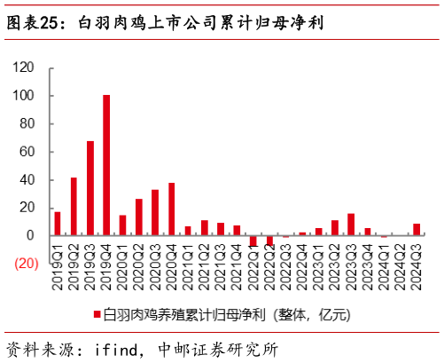 咨询下各位白羽肉鸡上市公司累计归母净利?