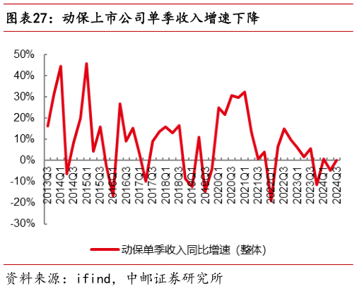 我想了解一下动保上市公司单季收入增速下降?