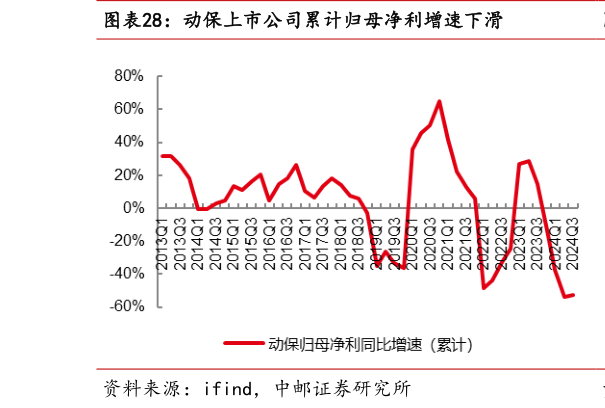 想问下各位网友动保上市公司累计归母净利增速下滑?