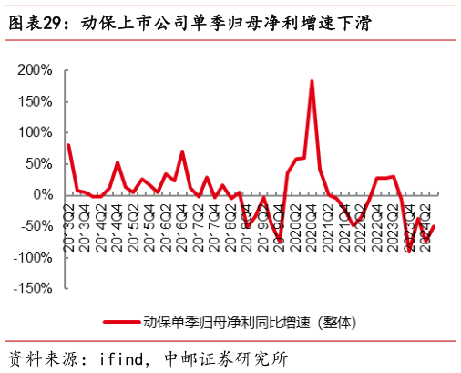 如何解释动保上市公司单季归母净利增速下滑?