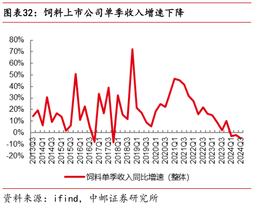 如何了解饲料上市公司单季收入增速下降?