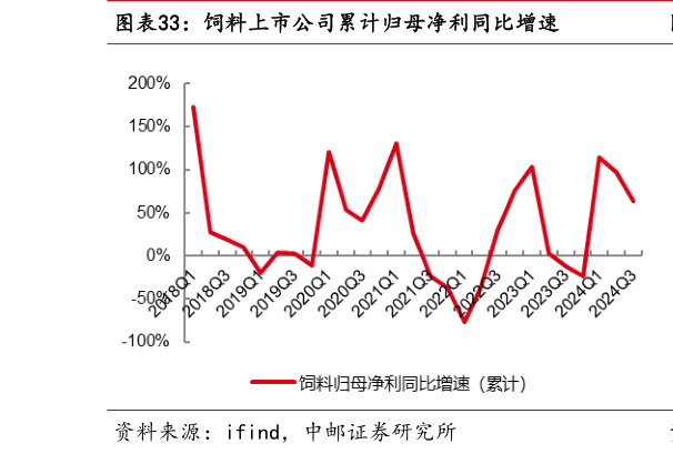 怎样理解饲料上市公司累计归母净利同比增速?