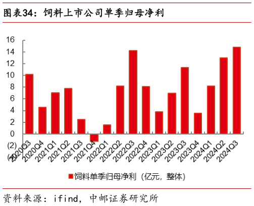 如何解释饲料上市公司单季归母净利?