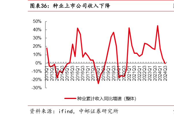 如何了解种业上市公司收入下降?