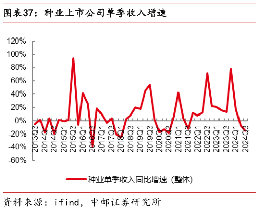 怎样理解种业上市公司单季收入增速?