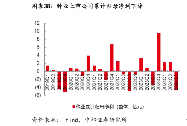 咨询大家种业上市公司累计归母净利下降?