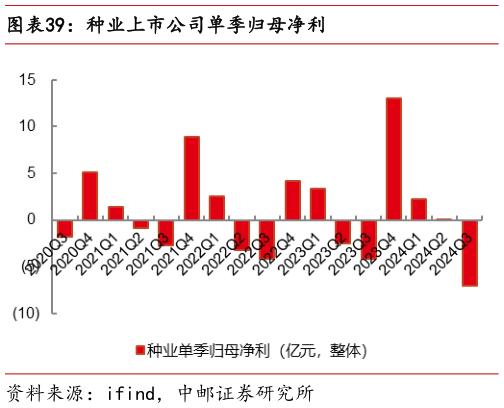 我想了解一下种业上市公司单季归母净利?