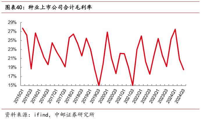 想关注一下种业上市公司合计毛利率?