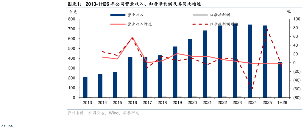 各位网友请教一下2013-1H26 年公司营业收入、归母净利润及其同比增速